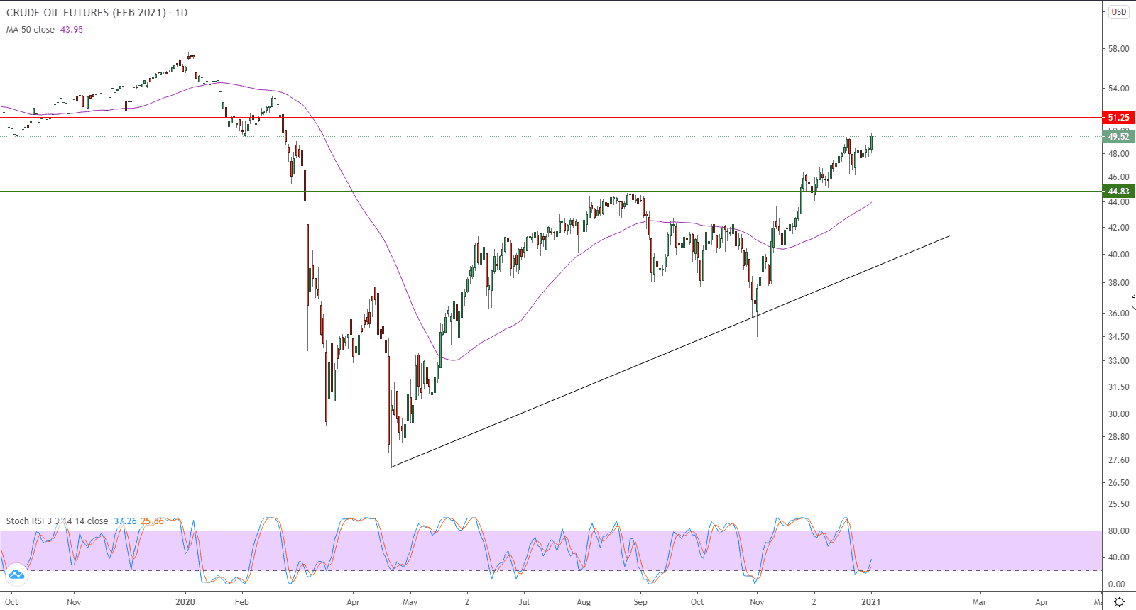 الرسم البياني اليومي للنفط